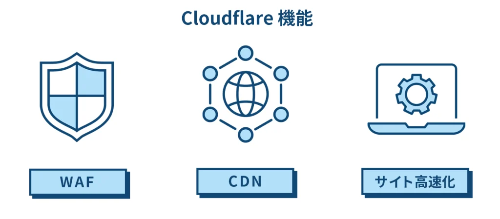 WAF,CDN,サイト最適化イメージ図