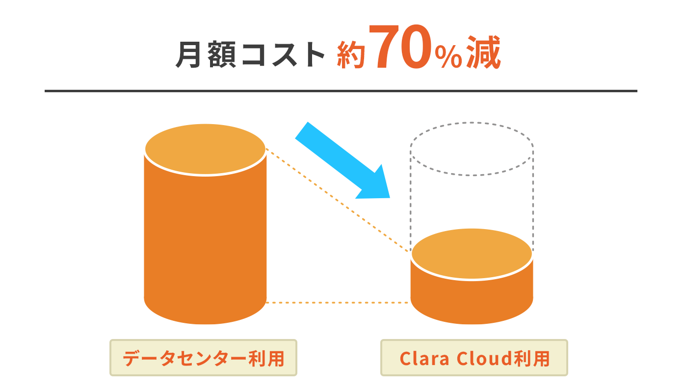 月額コスト約70％減