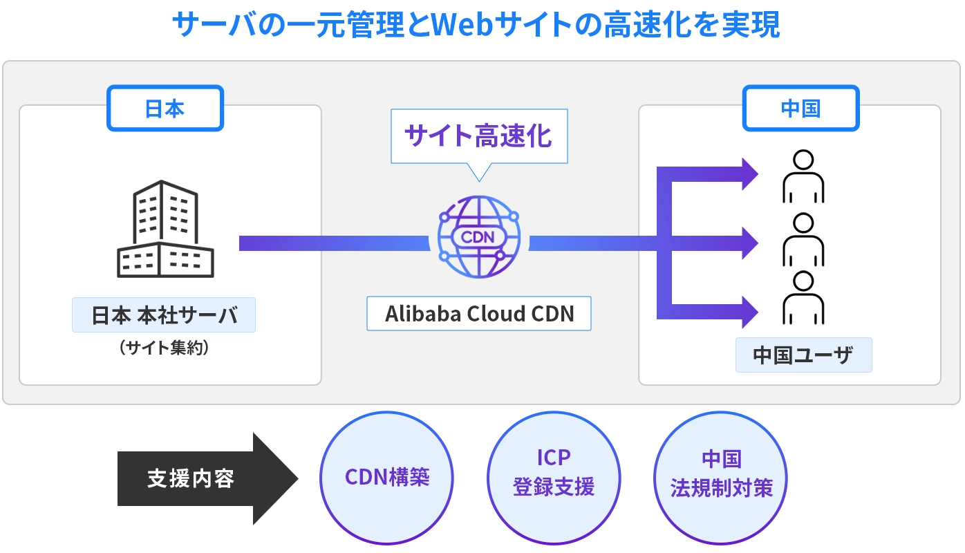 サーバの一元管理とＷｅｂサイトの高速化を実現
