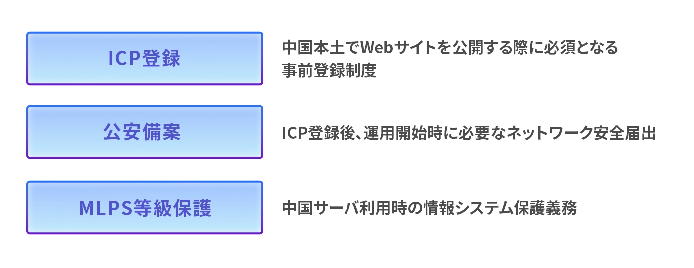 MLPS等級保護、ICP登録、公安備案の説明