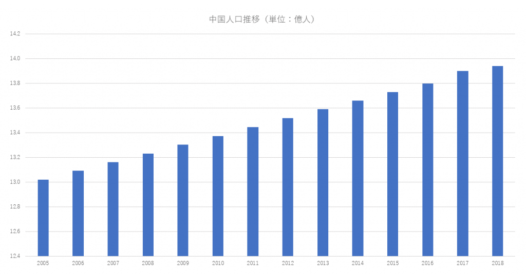 中国人口推移