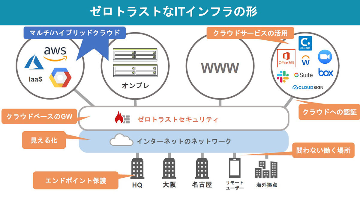 ゼロトラストなITインフラの形