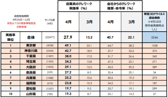 従業員テレワーク実施率