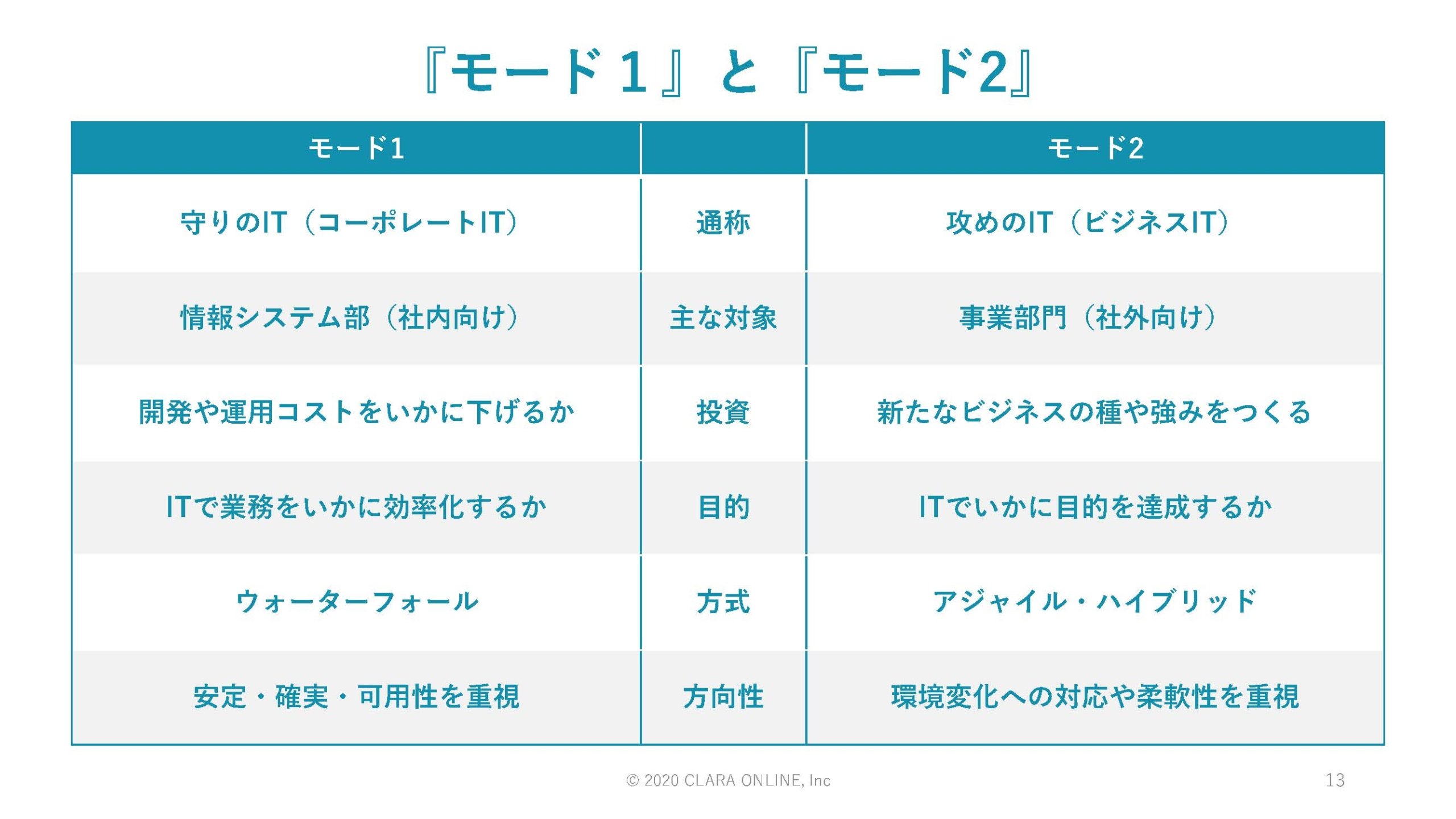 【モード1】と【モード2】01