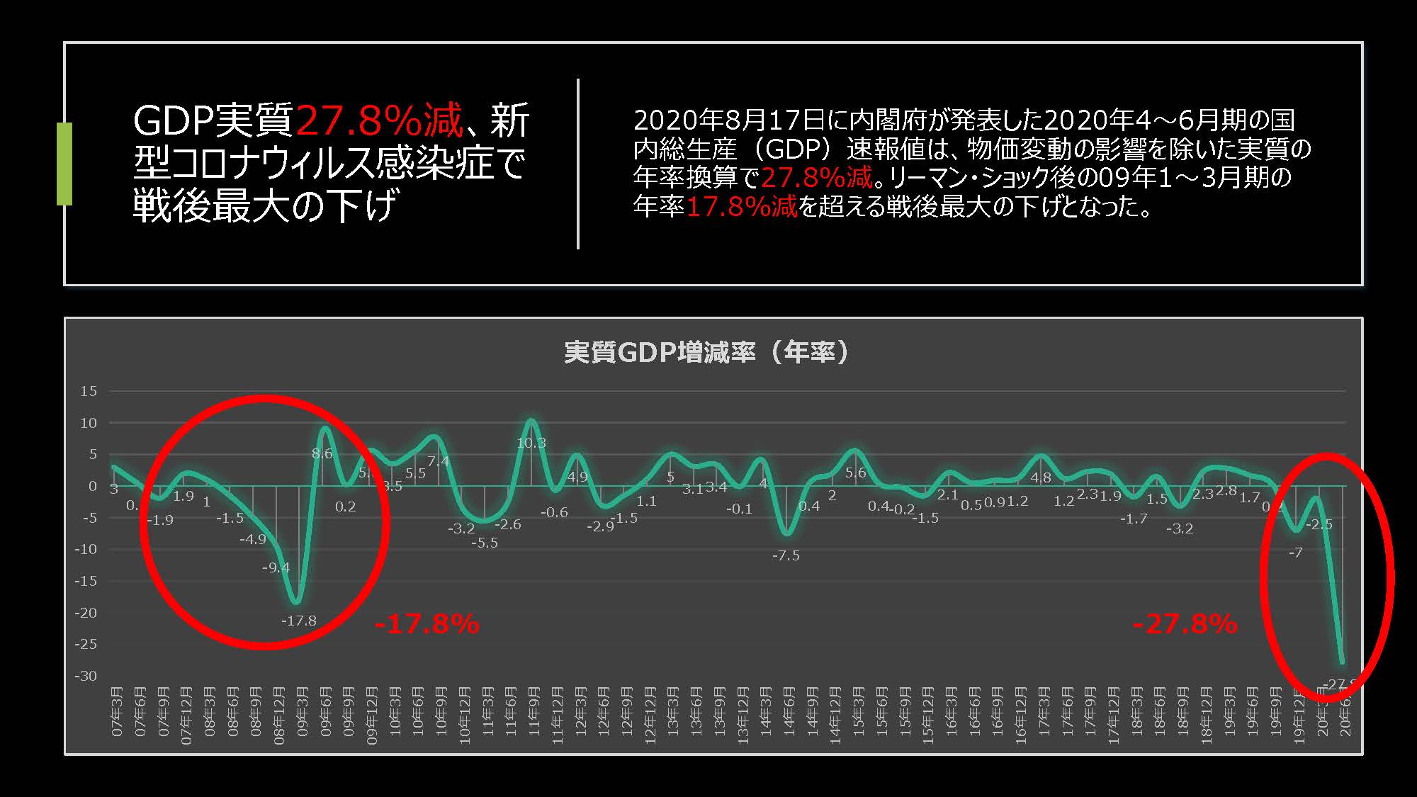 GDPの落ち込み