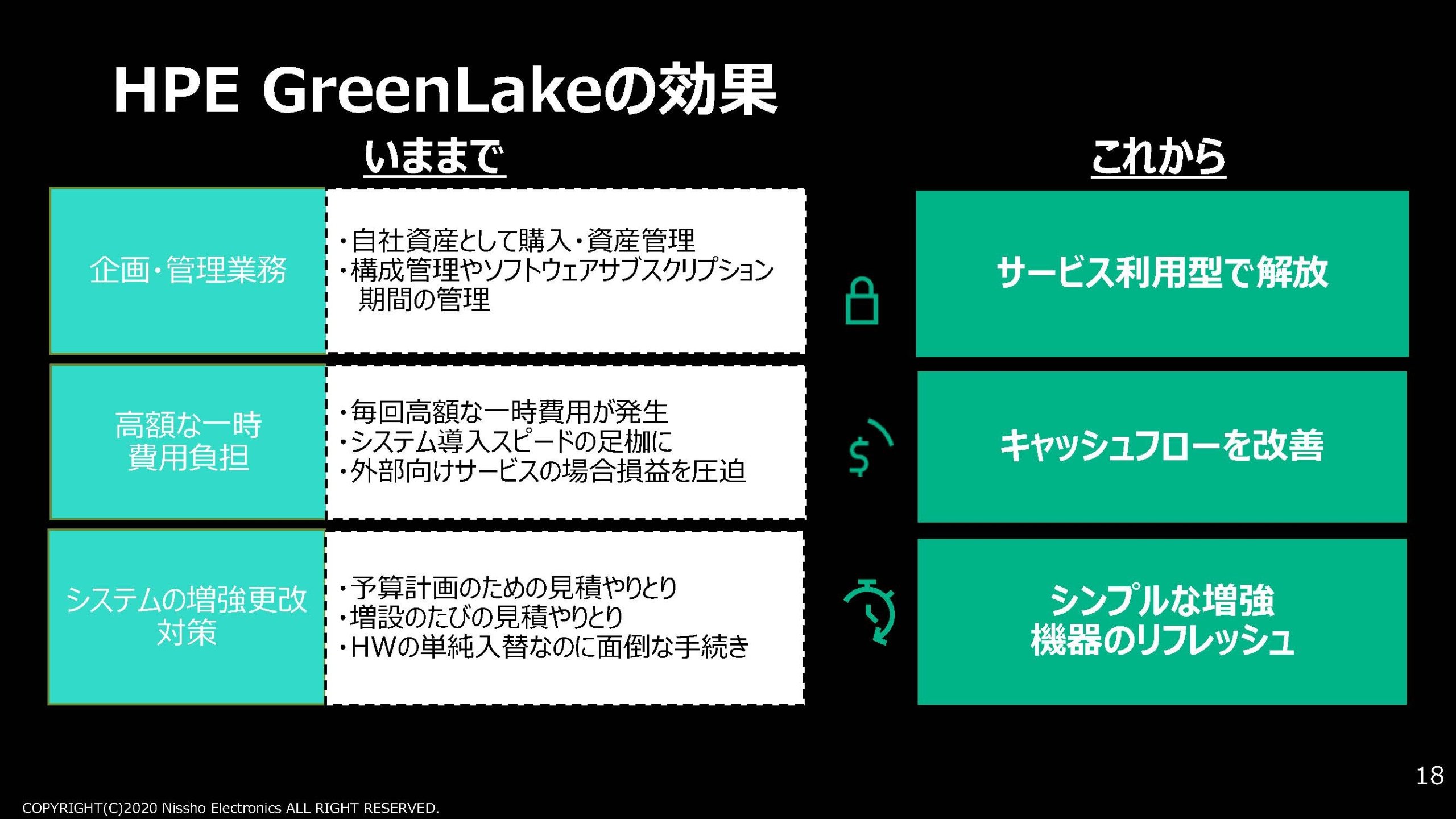 HPE GreenLakeの効果