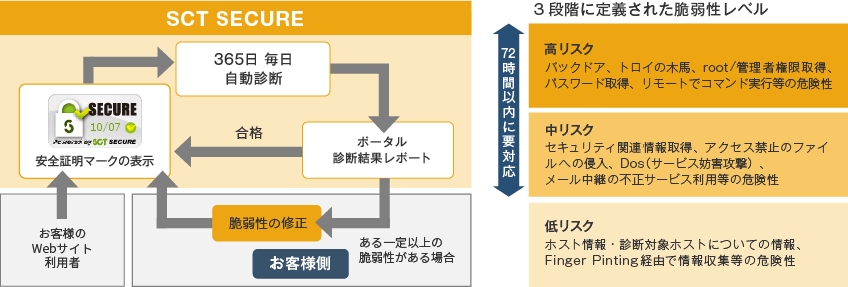3段階に定義された脆弱性レベル
