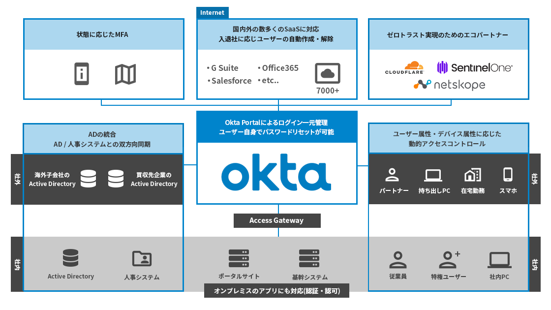 Oktaの機能図